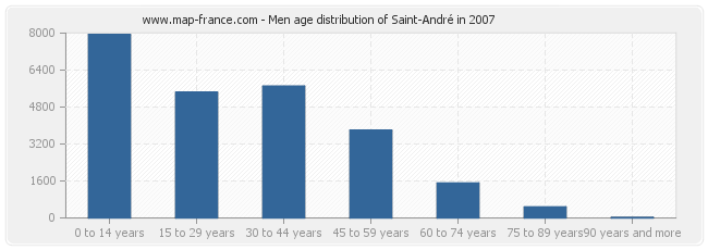 Men age distribution of Saint-André in 2007