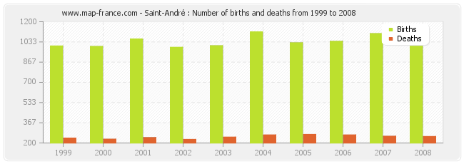 Saint-André : Number of births and deaths from 1999 to 2008