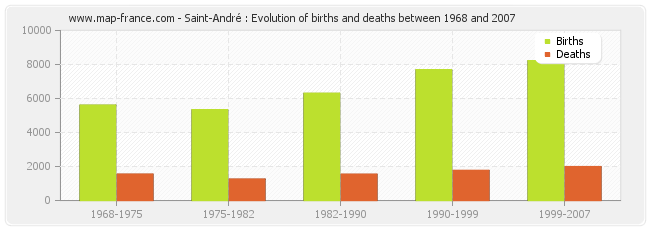 Saint-André : Evolution of births and deaths between 1968 and 2007