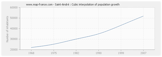 Saint-André : Cubic interpolation of population growth