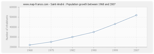 Population Saint-André