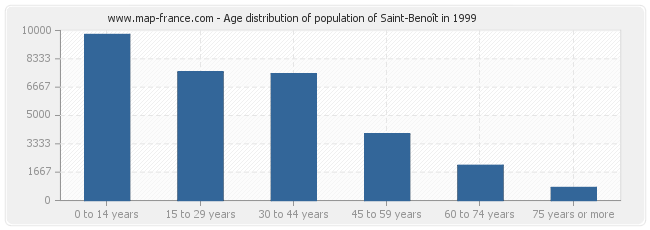 Age distribution of population of Saint-Benoît in 1999