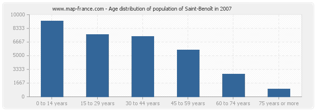 Age distribution of population of Saint-Benoît in 2007