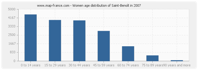 Women age distribution of Saint-Benoît in 2007