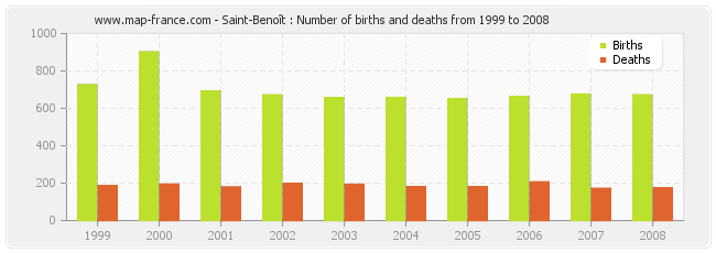 Saint-Benoît : Number of births and deaths from 1999 to 2008