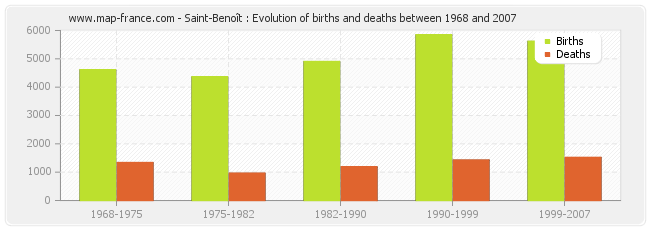 Saint-Benoît : Evolution of births and deaths between 1968 and 2007