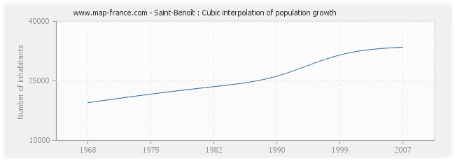Saint-Benoît : Cubic interpolation of population growth