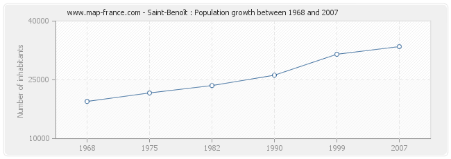 Population Saint-Benoît