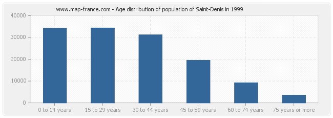 Age distribution of population of Saint-Denis in 1999