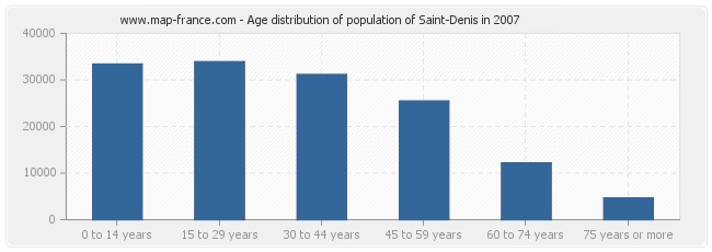 Age distribution of population of Saint-Denis in 2007