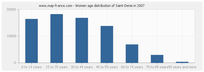 Women age distribution of Saint-Denis in 2007