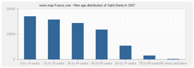 Men age distribution of Saint-Denis in 2007