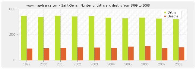 Saint-Denis : Number of births and deaths from 1999 to 2008