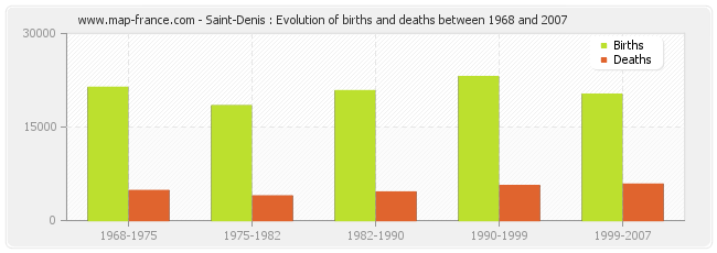 Saint-Denis : Evolution of births and deaths between 1968 and 2007