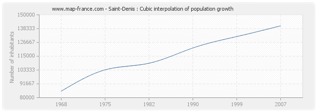 Saint-Denis : Cubic interpolation of population growth