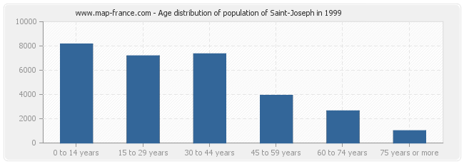 Age distribution of population of Saint-Joseph in 1999