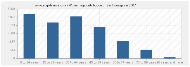 Women age distribution of Saint-Joseph in 2007