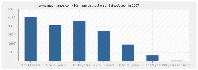 Men age distribution of Saint-Joseph in 2007