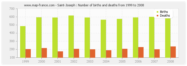 Saint-Joseph : Number of births and deaths from 1999 to 2008