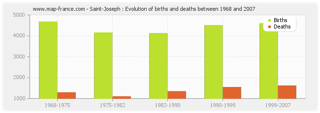 Saint-Joseph : Evolution of births and deaths between 1968 and 2007