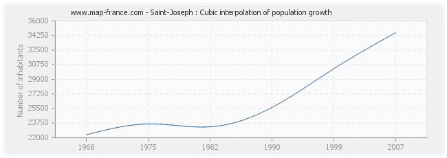 Saint-Joseph : Cubic interpolation of population growth