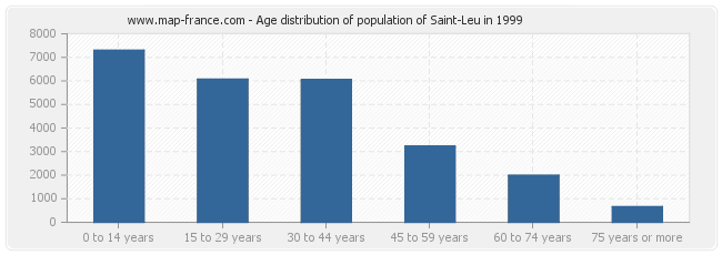 Age distribution of population of Saint-Leu in 1999