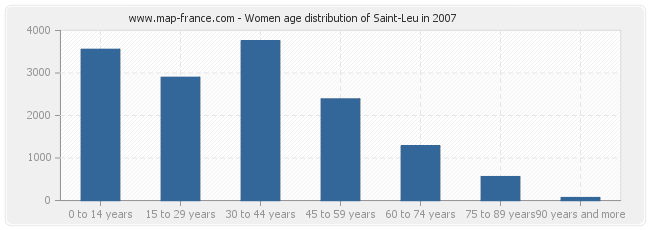 Women age distribution of Saint-Leu in 2007