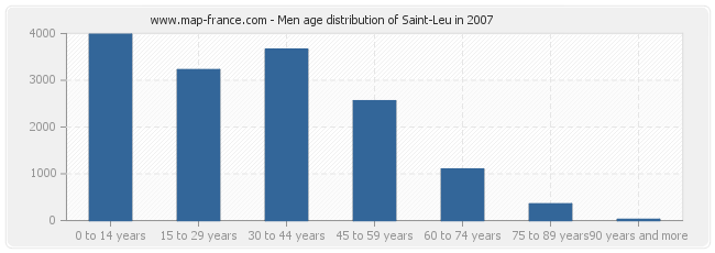 Men age distribution of Saint-Leu in 2007