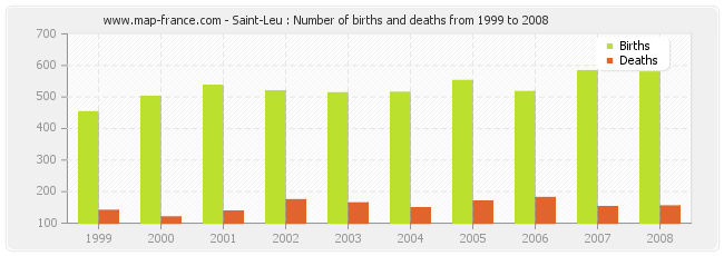 Saint-Leu : Number of births and deaths from 1999 to 2008