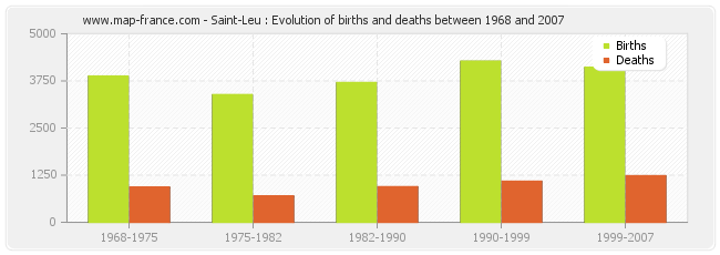 Saint-Leu : Evolution of births and deaths between 1968 and 2007