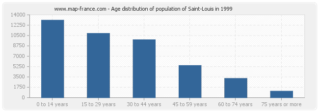 Age distribution of population of Saint-Louis in 1999