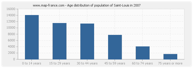 Age distribution of population of Saint-Louis in 2007