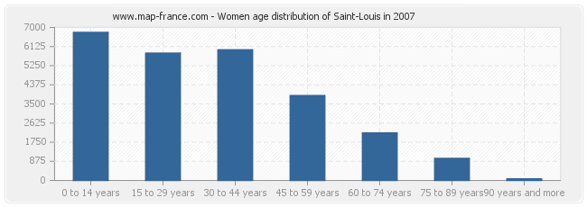 Women age distribution of Saint-Louis in 2007