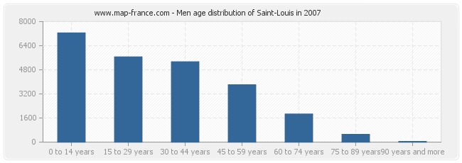 Men age distribution of Saint-Louis in 2007