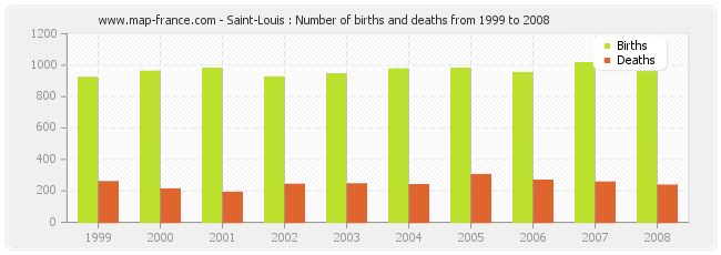 Saint-Louis : Number of births and deaths from 1999 to 2008
