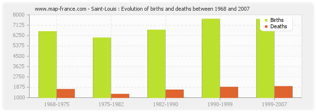 Saint-Louis : Evolution of births and deaths between 1968 and 2007