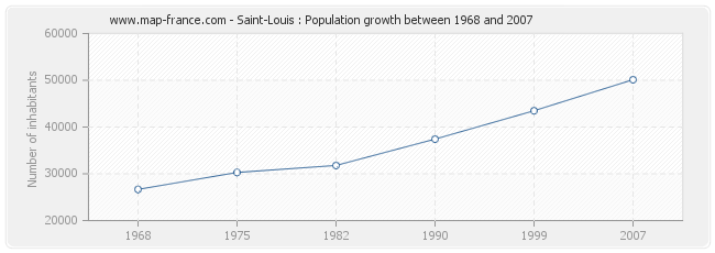 Population Saint-Louis