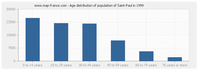 Age distribution of population of Saint-Paul in 1999