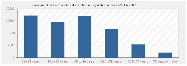 Age distribution of population of Saint-Paul in 2007