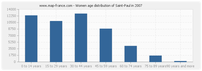 Women age distribution of Saint-Paul in 2007