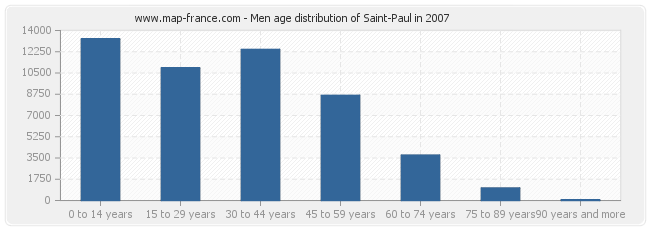 Men age distribution of Saint-Paul in 2007