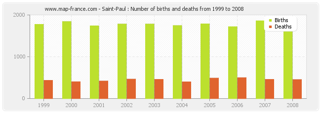 Saint-Paul : Number of births and deaths from 1999 to 2008