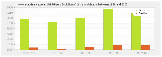 Saint-Paul : Evolution of births and deaths between 1968 and 2007