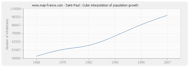 Saint-Paul : Cubic interpolation of population growth