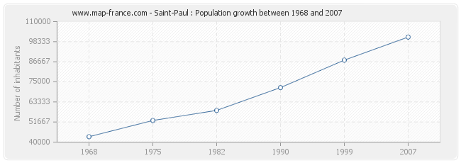 Population Saint-Paul