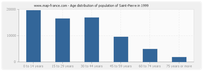 Age distribution of population of Saint-Pierre in 1999