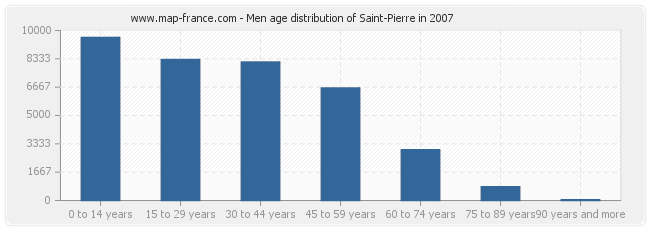 Men age distribution of Saint-Pierre in 2007