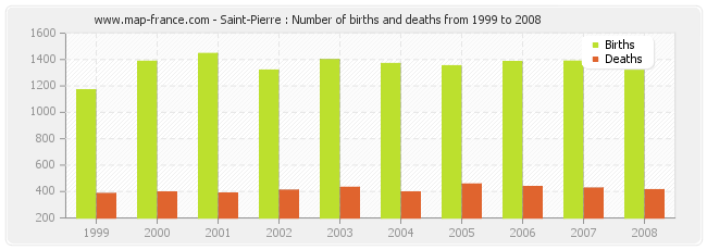 Saint-Pierre : Number of births and deaths from 1999 to 2008