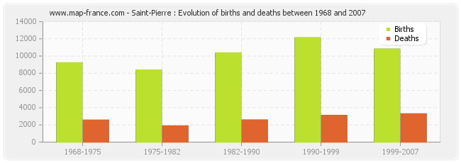 Saint-Pierre : Evolution of births and deaths between 1968 and 2007