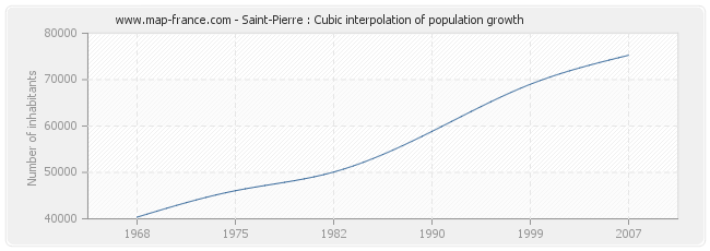 Saint-Pierre : Cubic interpolation of population growth